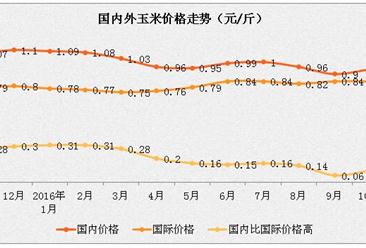 2016年11月国内/国际玉米供需形式分析:国内玉米价格有下跌可能