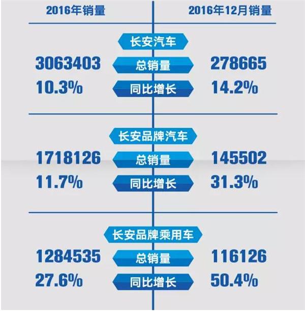 2016年12月长安汽车细分车型销量排名:悦翔系