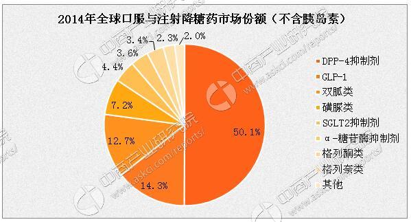 2015年全球\/中国糖尿病口服降糖药销售占比:α