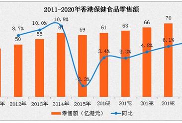 香港保健食品市場分析：預計2020年零售額可達75億港元