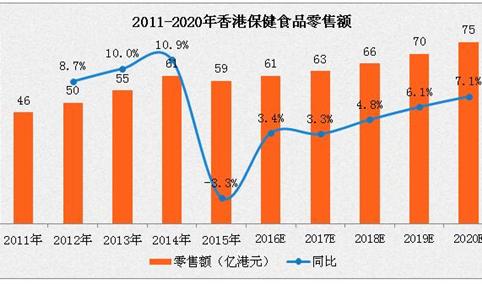 香港保健食品市场分析：预计2020年零售额可达75亿港元