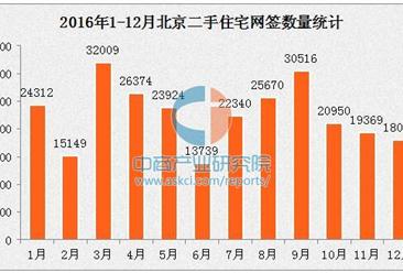 2016年北京二手房成交超27萬套 二居室是成交主力