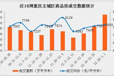 重庆新房连续两周成交超万套 2017年重庆房价会上涨吗？