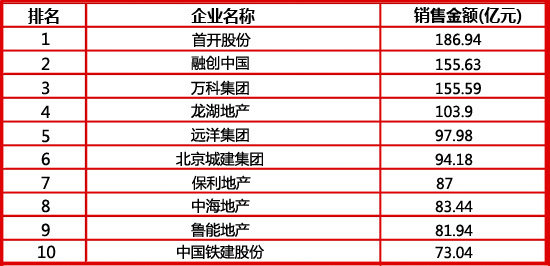 2016北京年度开发企业商品住宅销售金额榜