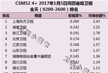 2017年1月5日电视台收视率排行榜:上海东方卫视第一