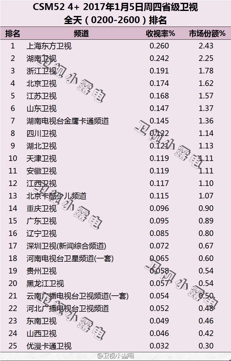 2017年1月5日电视台收视率排行榜（上海东方卫视、湖南卫视、浙江卫视）