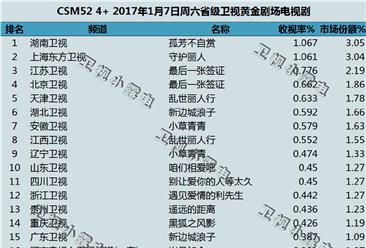 2017年1月7日电视剧收视率排行榜:孤芳不自赏夺冠