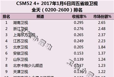 2017年1月6日电视台收视率排行榜:湖南卫视第一