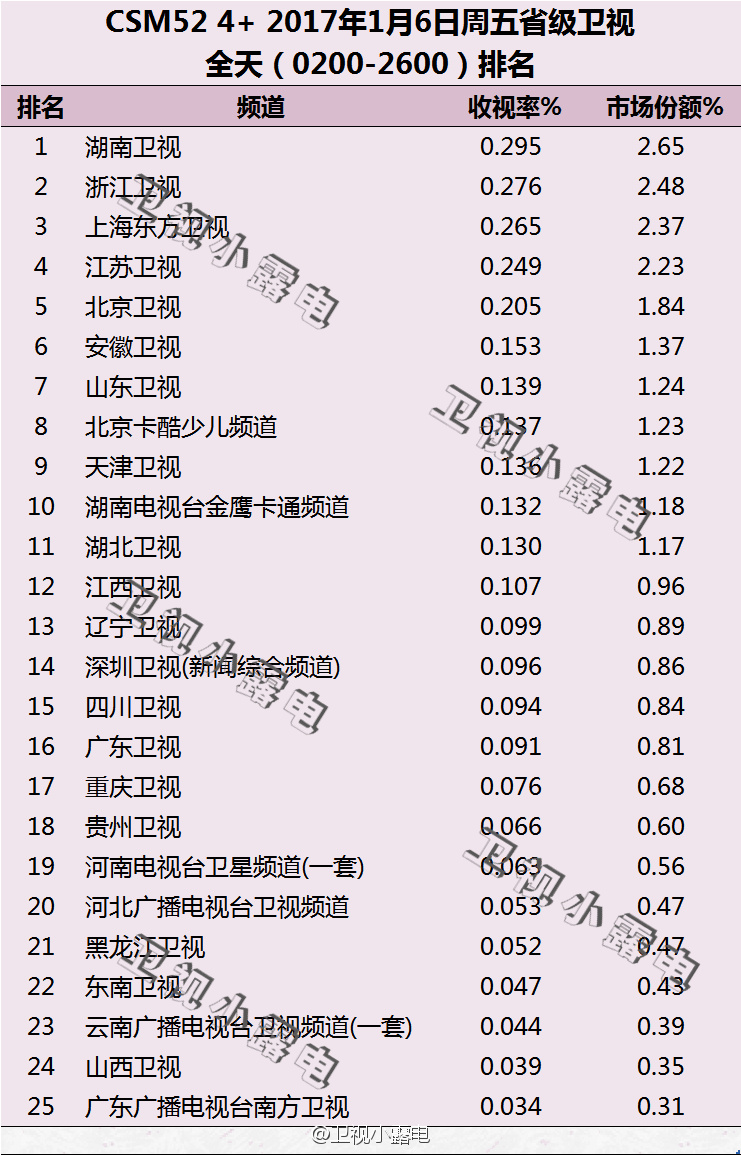 2017年1月6日电视台收视率排行榜（湖南卫视、浙江卫视、上海东方卫视）