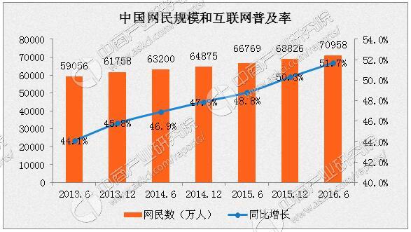 2016年中国互联网行业发展现状及市场规模分