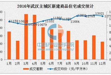 2016年武漢每月房價走勢統計：下半年均價全面破萬