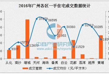 2017年1月广州各区房价排名：外围五郊区均价14201元/平