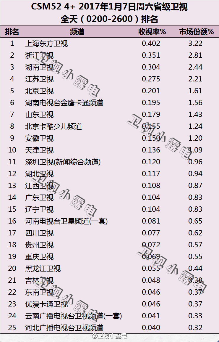 2017年1月7日电视台收视率排行榜（上海东方卫视、浙江卫视、湖南卫视）