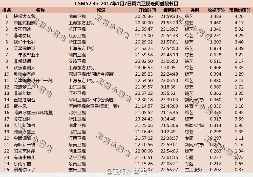 2017年1月7日综艺节目收视率排行榜（快乐大本营、中国式相亲、食在囧途、我们十七岁、笑星闯地球、一年级毕业季）