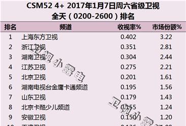 2017年1月7日电视台收视率排行榜:上海东方卫视第一