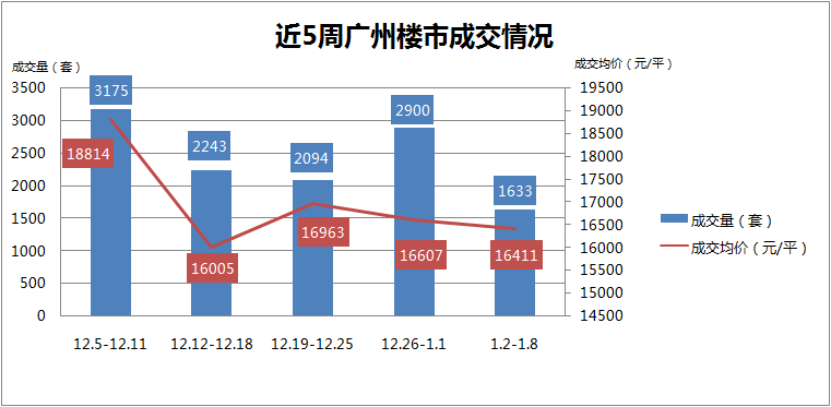 新年首周楼市遇冷 上周广州一手住宅网签跌破2000套