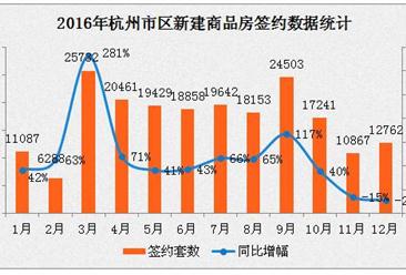 2016年杭州各区新房房价排名：各区稳中有升
