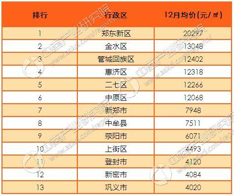 2016年12月郑州各区市县楼市房价排名分析(附