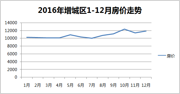 上周广州一手住宅网签跌破2000套 增城房价直上12588元/平