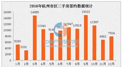 二手房成交11.5萬套 2016年杭州各區二手房房價排名