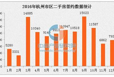 二手房成交11.5萬套 2016年杭州各區二手房房價排名