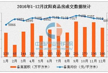 2016年沈阳房地产市场分析：房价稳中略升 均价近7千