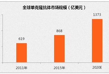 2020年中国单克隆抗体市场规模可达220亿元