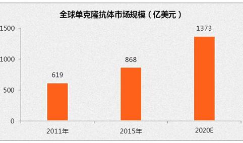 2020年中国单克隆抗体市场规模可达220亿元