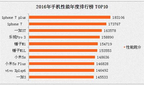 2016年国内智能手机性能年度排行榜：安卓阵型 一加3T排名第一