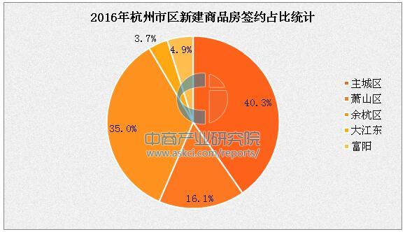 2016年杭州各区新房房价排名:各区稳中有升