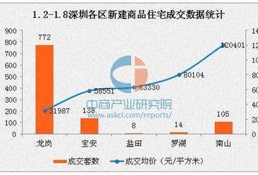 2017年1月深圳各区房价排名：龙岗均价3万南山均价12万