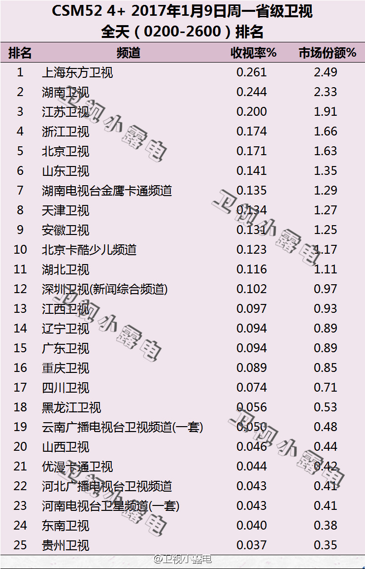 2017年1月9日电视台收视率排行榜（上海东方卫视、湖南卫视、江苏卫视）