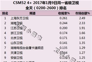 2017年1月9日电视台收视率排行榜:上海东方卫视第一