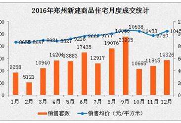 2016年12月郑州房价重回万元以上 楼市上涨行情趋稳
