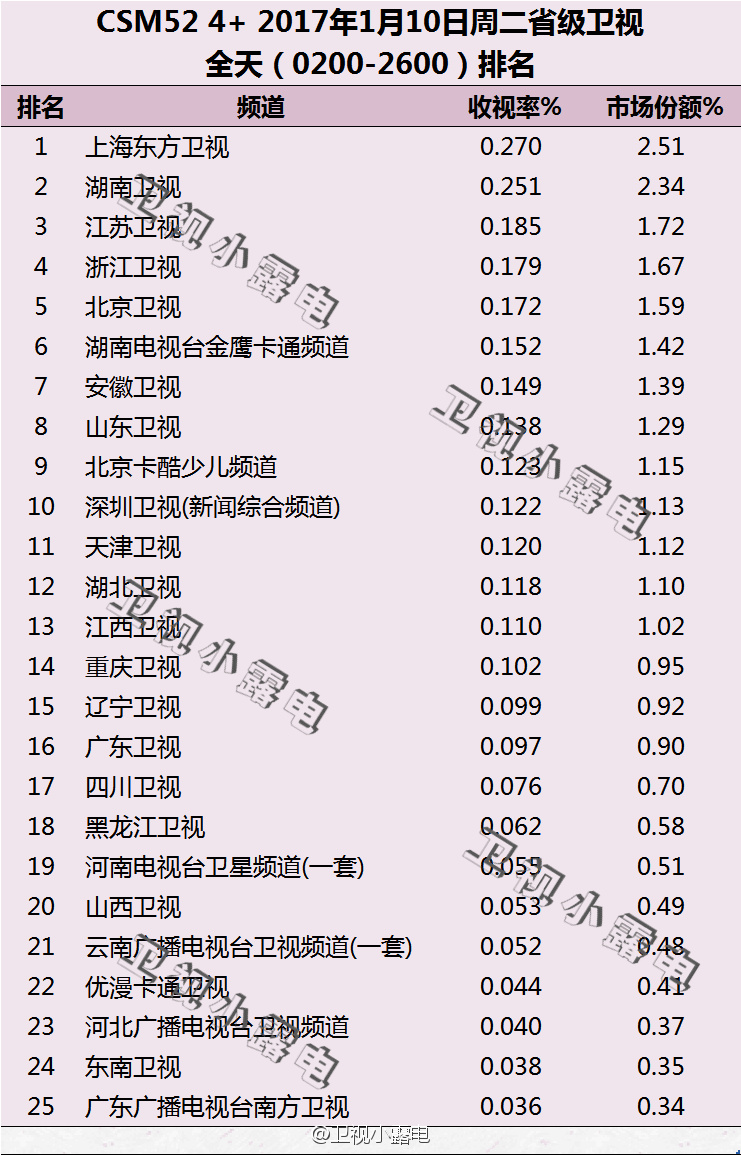 2017年1月10日电视台收视率排行榜（上海东方卫视、湖南卫视、江苏卫视）