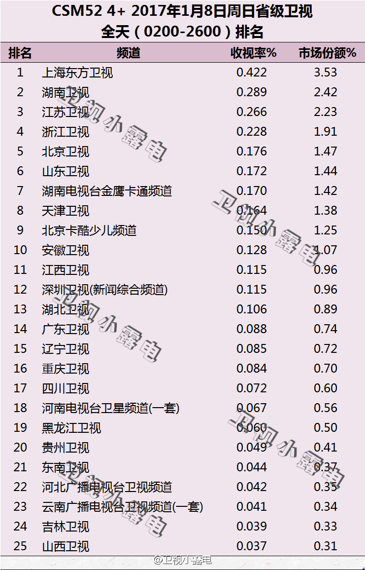 2017年1月8日电视台收视率排行榜（上海东方卫视、湖南卫视、江苏卫视）