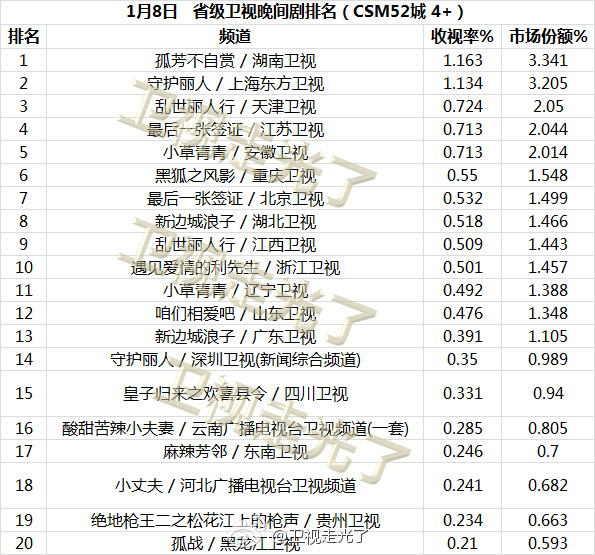 2017年1月8日电视剧收视率排行榜:孤芳不自赏夺冠