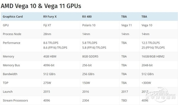 AMD发力VEGA高端显卡 性能超越GTX1080