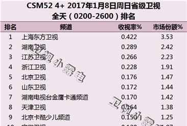 2017年1月8日电视台收视率排行榜:上海东方卫视第一