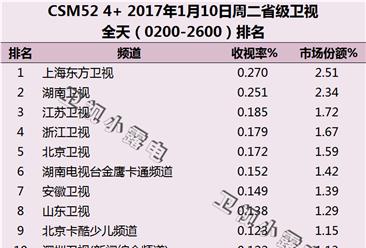 2017年1月10日电视台收视率排行榜:上海东方卫视第一
