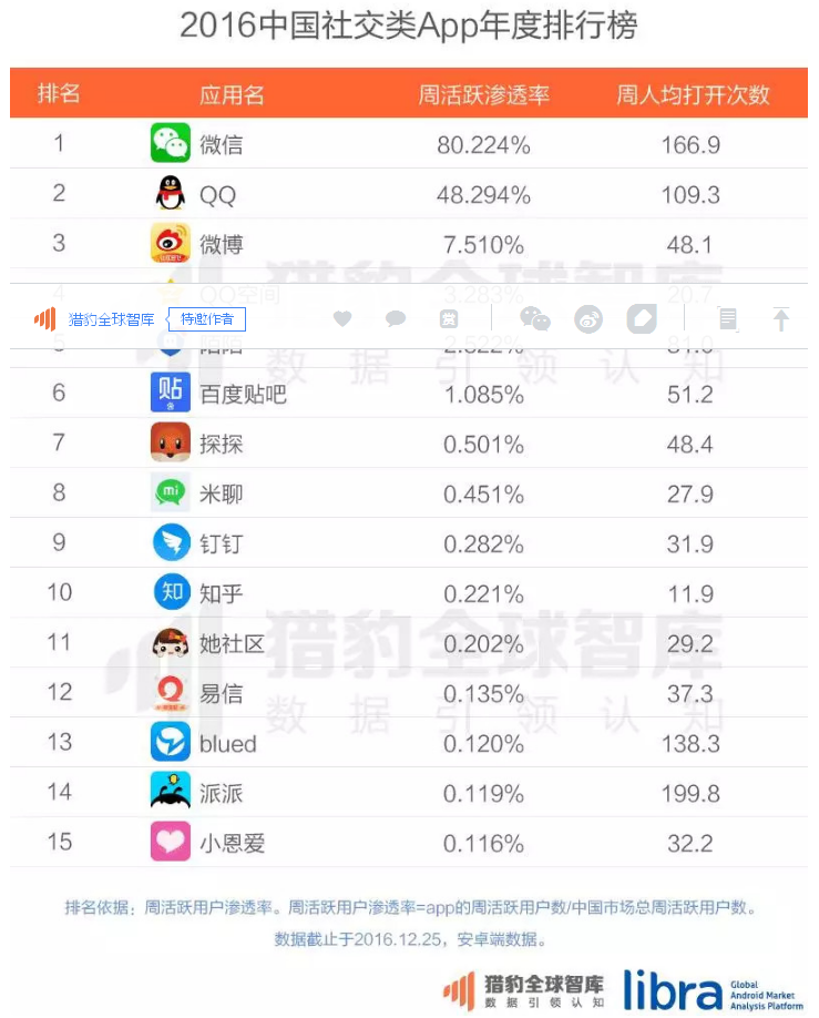 2016中国社交类APP年度排行榜