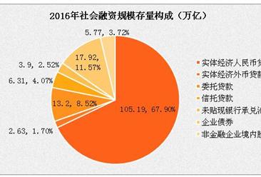 2016年中国社会融资规模存量156万亿  实体经济人民币贷款余额占比67%