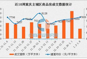 重庆官方半月5次"喊话"楼市 2017年1月重庆各区房价排名