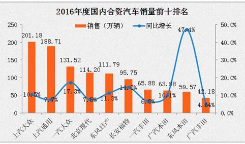 2016年国内十大合资品牌销量排名分析：东风本田增近五成