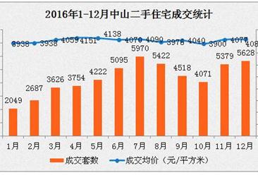 2016年中山二手房房价走势最新消息：全年均价4038元/平