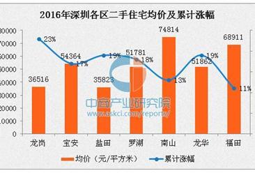 2016年深圳各区二手房房价排名：龙岗区涨幅超2成