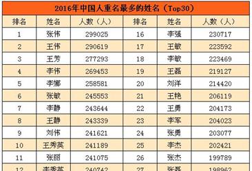 2016年全国叫“张伟”的有3万人  最热取名首字为“梓”