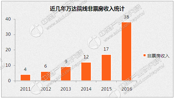 金陵十三钗票房总收入_非票房收入(3)
