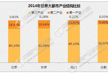 2016年深圳市服务业占GDP比重首次突破六成
