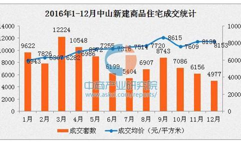 2016年中山房价最新消息：住房均价连续两个月破8千